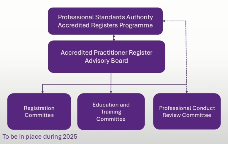Register organisation chart